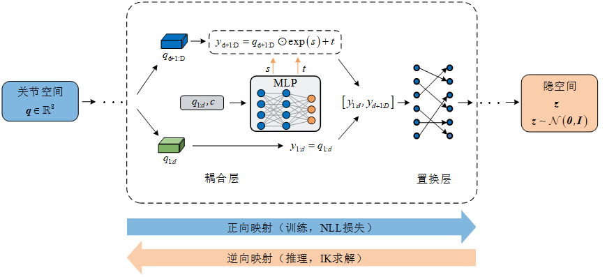 CNF architecture: joint space q \in \mathbb{R}^8 is mapped to latent space z by coupling and permutation layers. The forward path is used for NLL training; the inverse path is the IK solver.