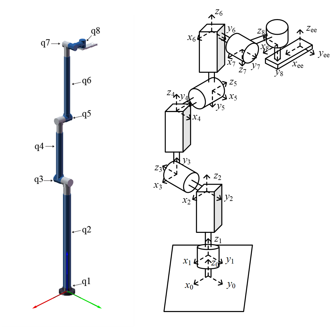 Configuration and joint definition of the 8-DOF hybrid-joint redundant manipulator. Left: full model with joints q_1–q_8. Right: revolute / prismatic joint schematic and the base frame.