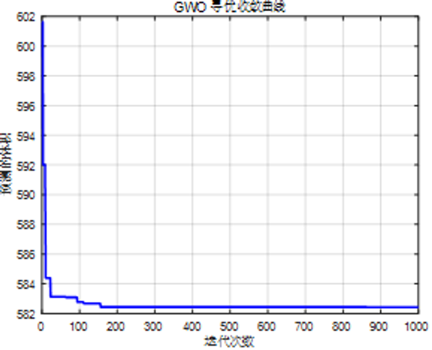 GWO convergence. Horizontal axis: iteration. Vertical axis: objective. The curve flattens after about 150 generations.